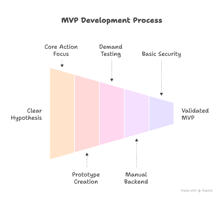 Overbuilt and Overwhelmed: What’s Really Wrong With Your MVP?