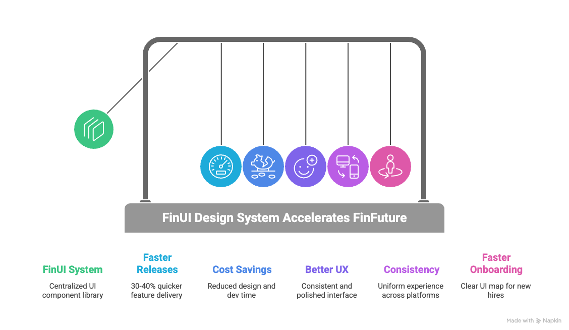 Case Study: How Design System May (And Will) Save Your SaaS Startup