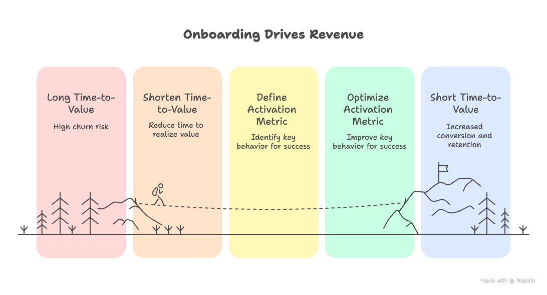 Case Study: Why Your SaaS Onboarding is Costing You Revenue (and How to Fix It)