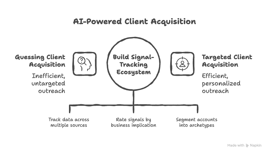 Case Study: Building a Predictable Sales Pipeline With AI Signaling Approach