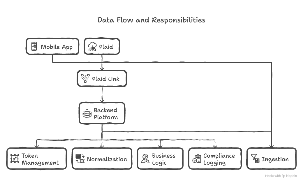 Case Study: INSART’s Approach to Plaid Integration for Mobile Apps