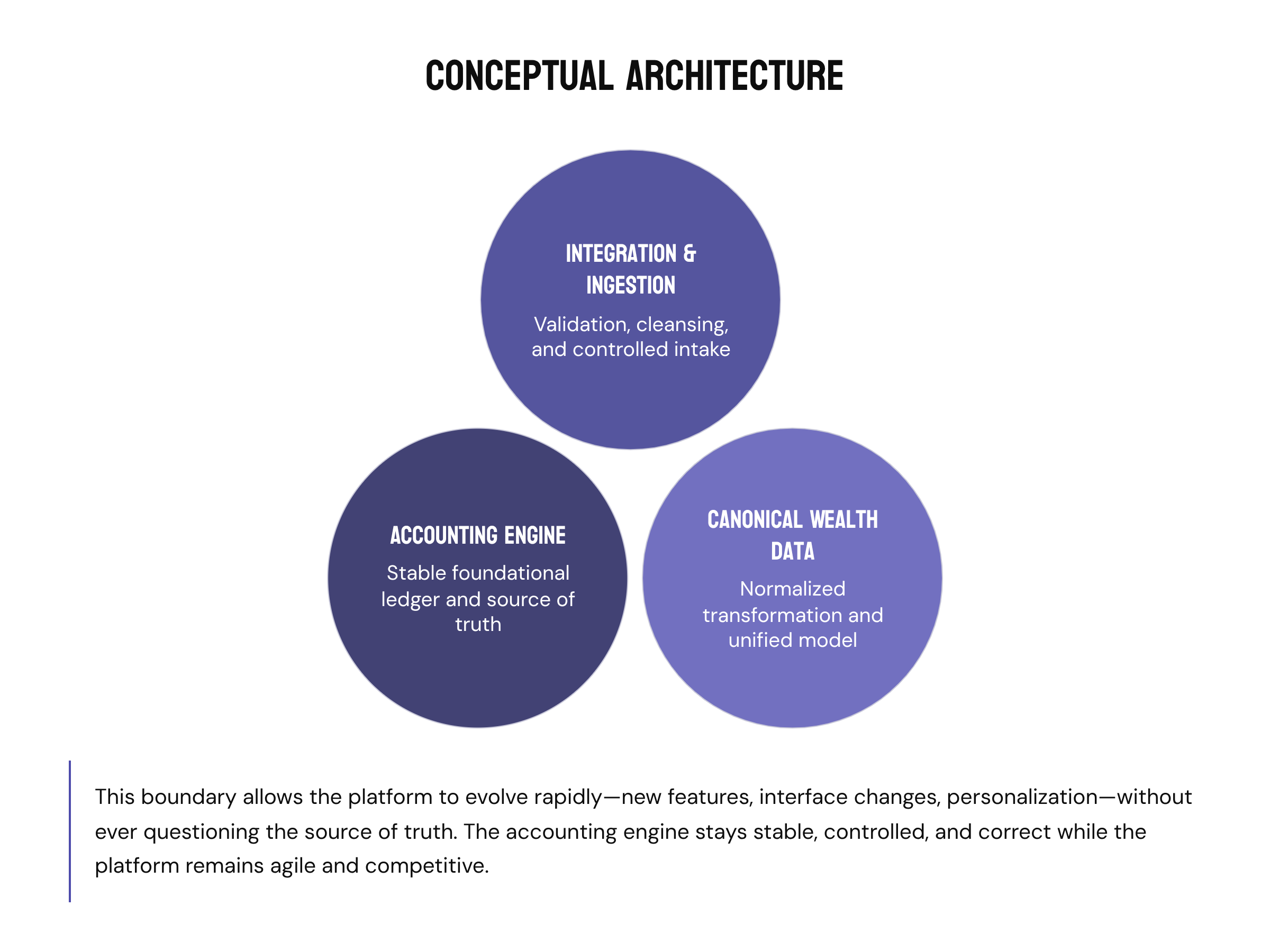 Case Study: Designing the Orion Integration for Wealth Management Platform