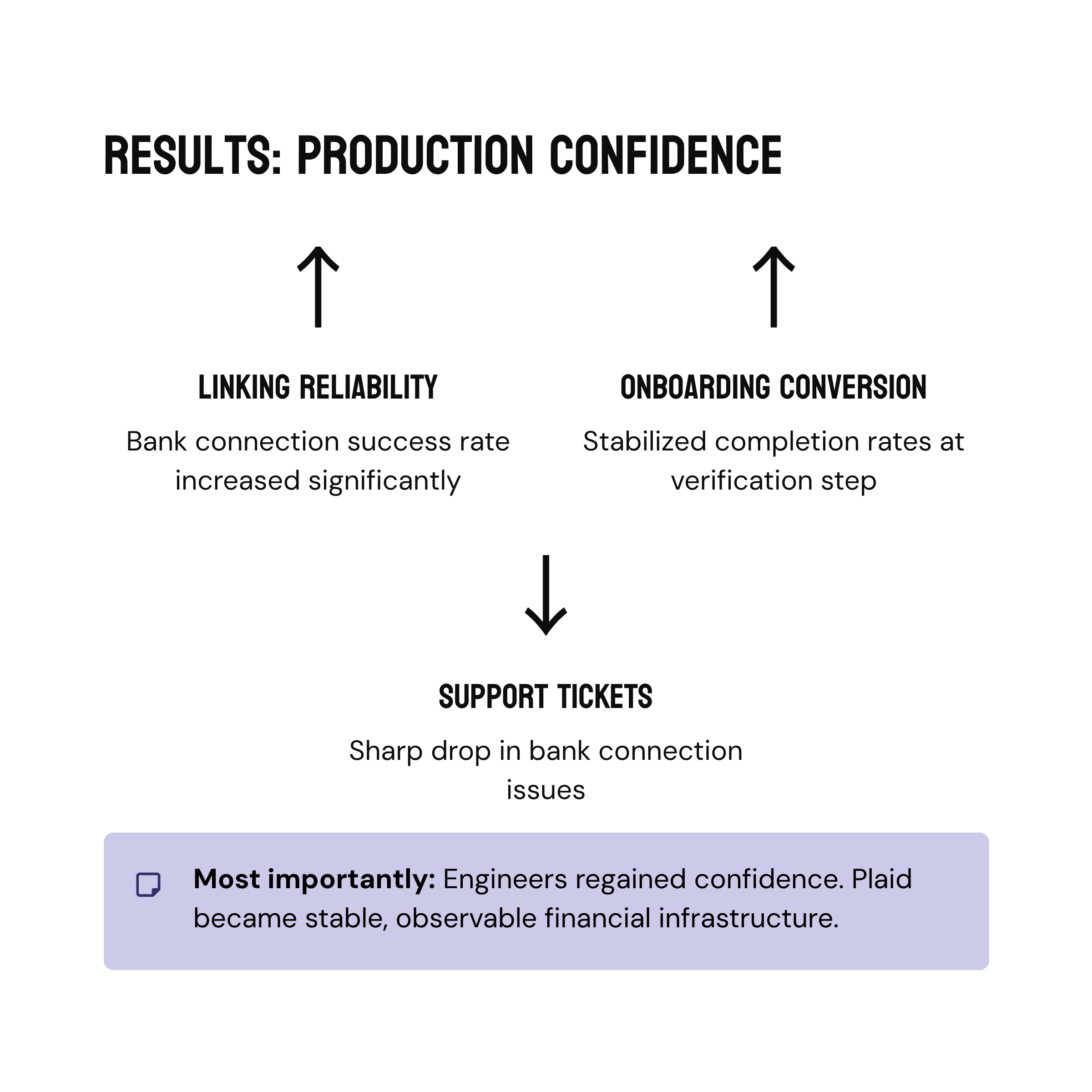 Plaid Case Study #1: How INSART Designs Integrations That Hold Up Under Real Users and Volume