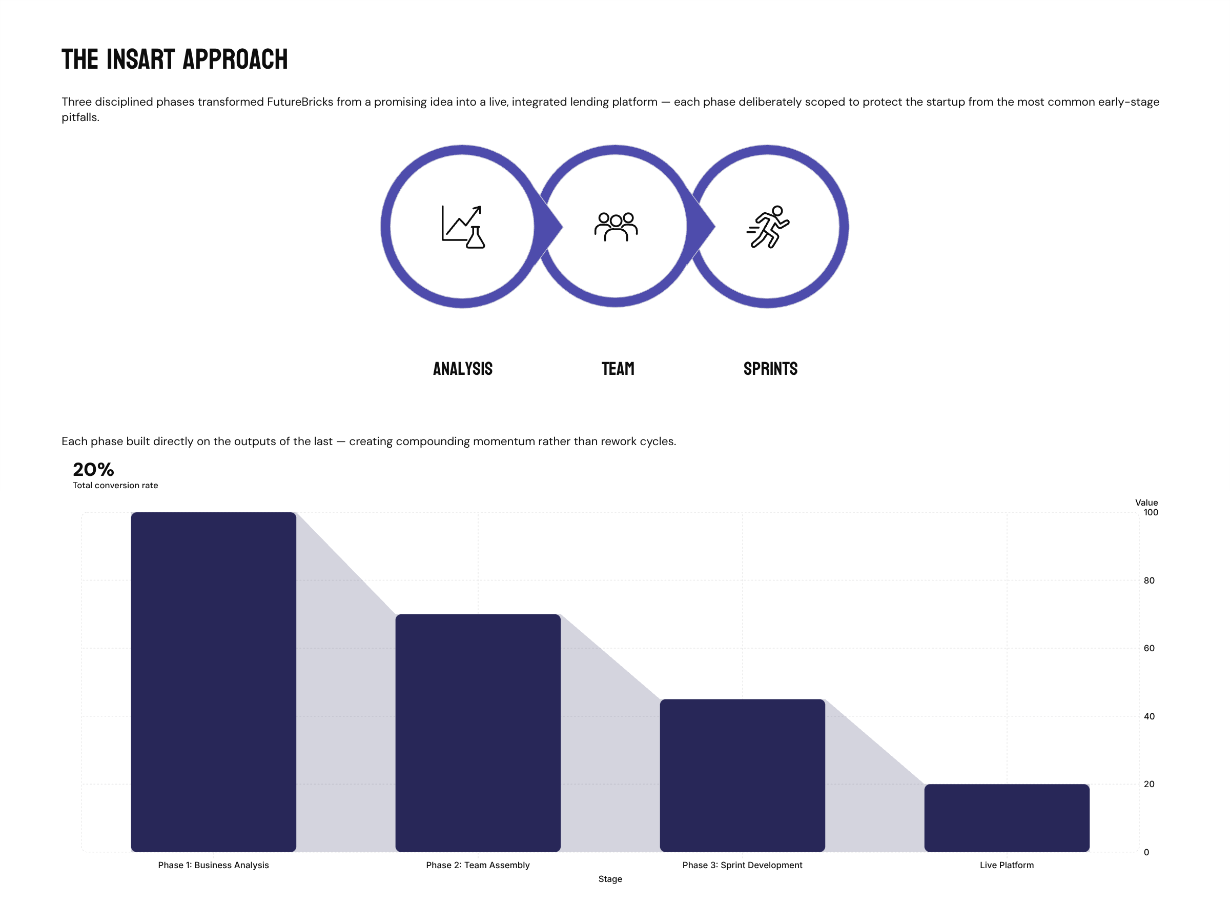 Case Study: Lending Platform, From Zero to Beta | FutureBricks