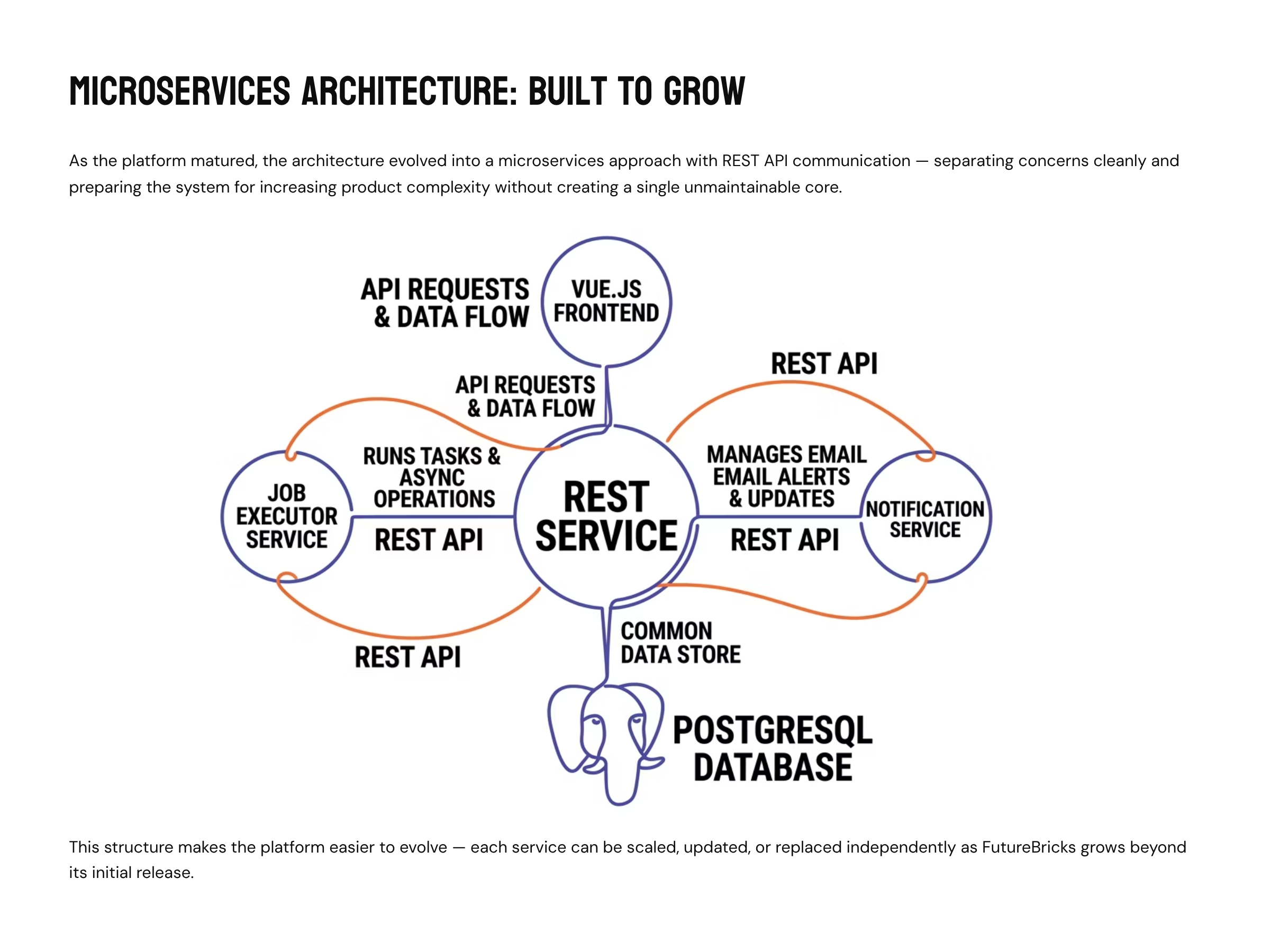 Case Study: Lending Platform, From Zero to Beta | FutureBricks