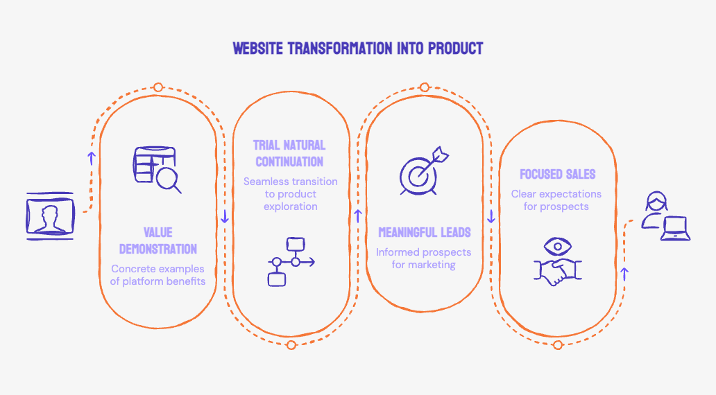 Case Study: How INSART Turns Website Visitors Into SaaS Free Trials