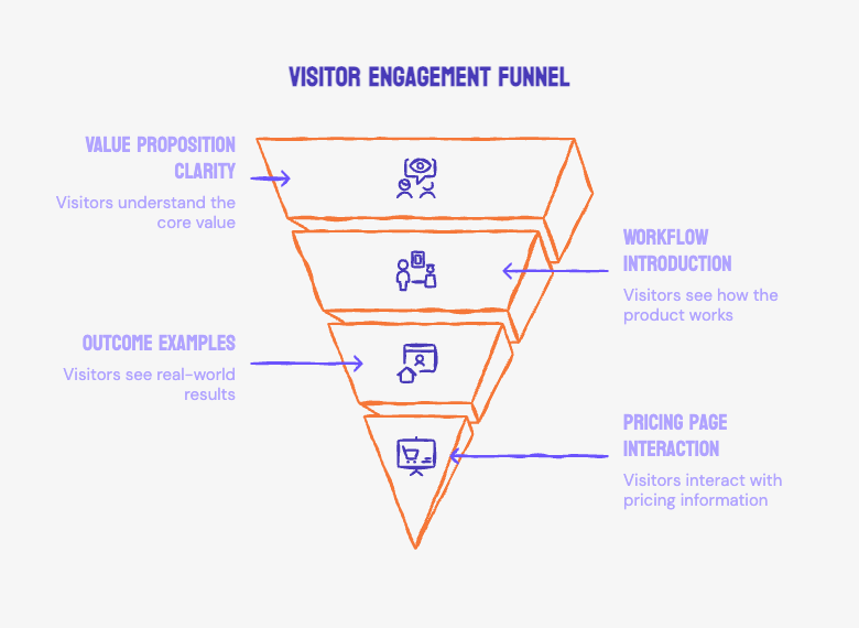 Case Study: How INSART Turns Website Visitors Into SaaS Free Trials