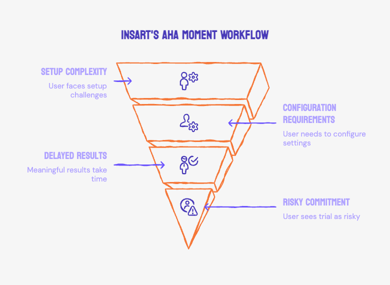 Case Study: How INSART Turns Website Visitors Into SaaS Free Trials