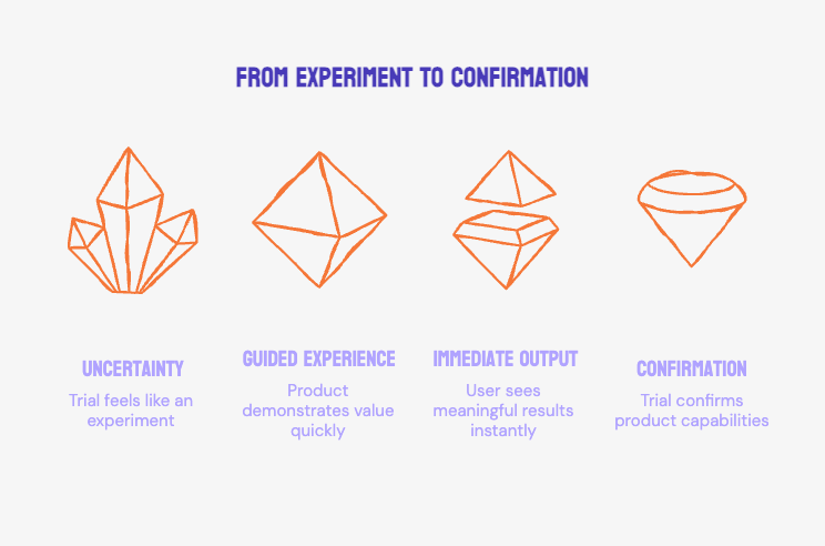 Case Study: How INSART Turns Website Visitors Into SaaS Free Trials