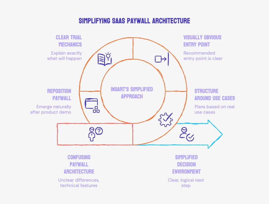Case Study: How INSART Turns Website Visitors Into SaaS Free Trials