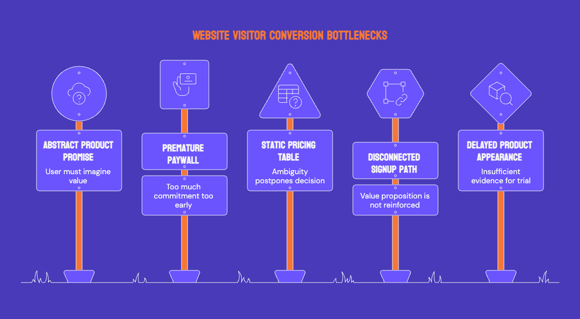 Case Study: How INSART Turns Web SaaS Paywalls Into Free-Trial Conversion Engines