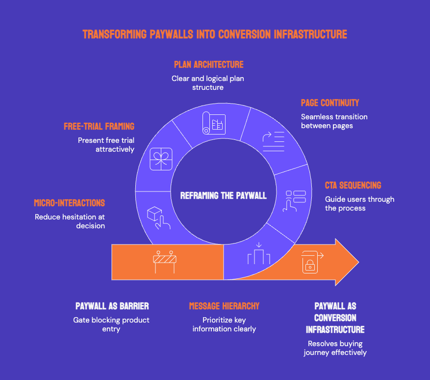 Case Study: How INSART Turns Web SaaS Paywalls Into Free-Trial Conversion Engines
