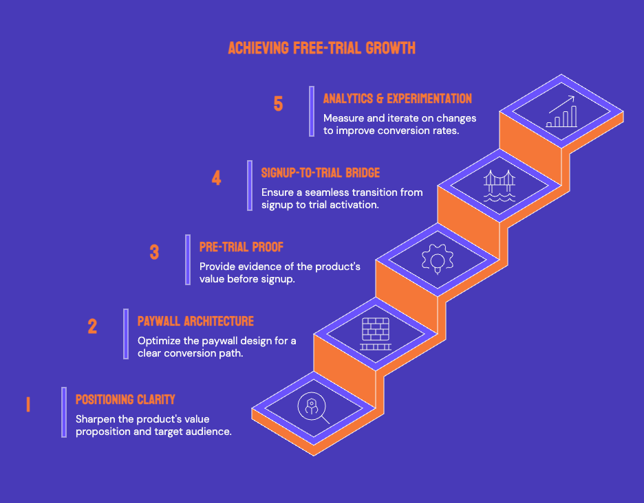 Case Study: How INSART Turns Web SaaS Paywalls Into Free-Trial Conversion Engines