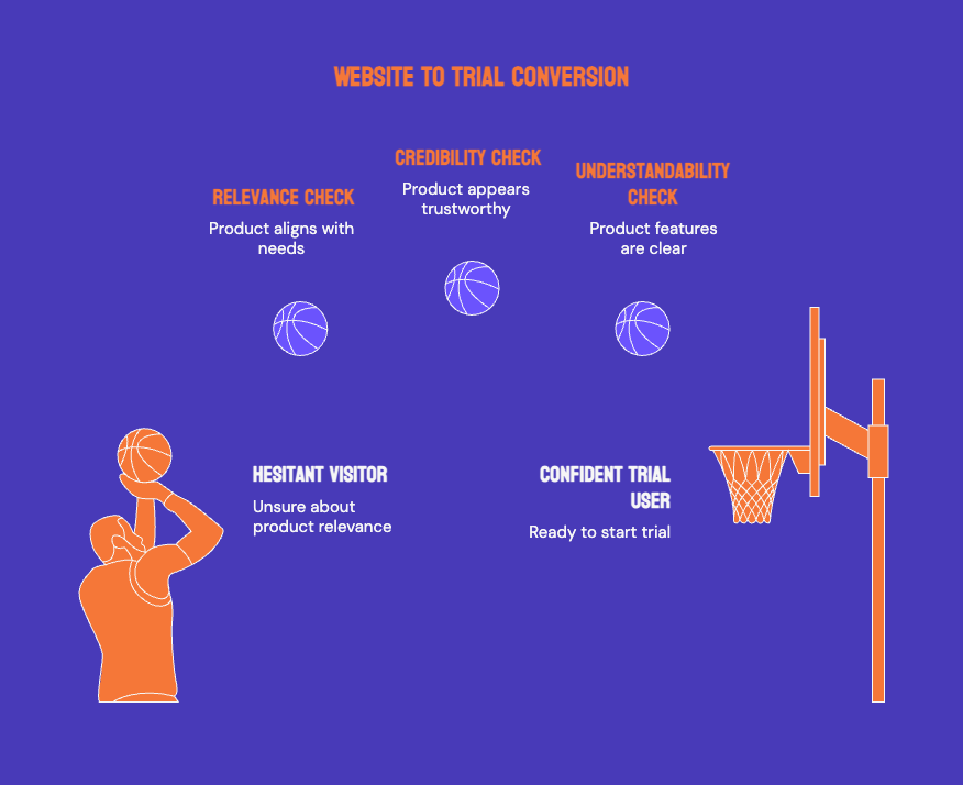 Case Study: How INSART Turns Web SaaS Paywalls Into Free-Trial Conversion Engines