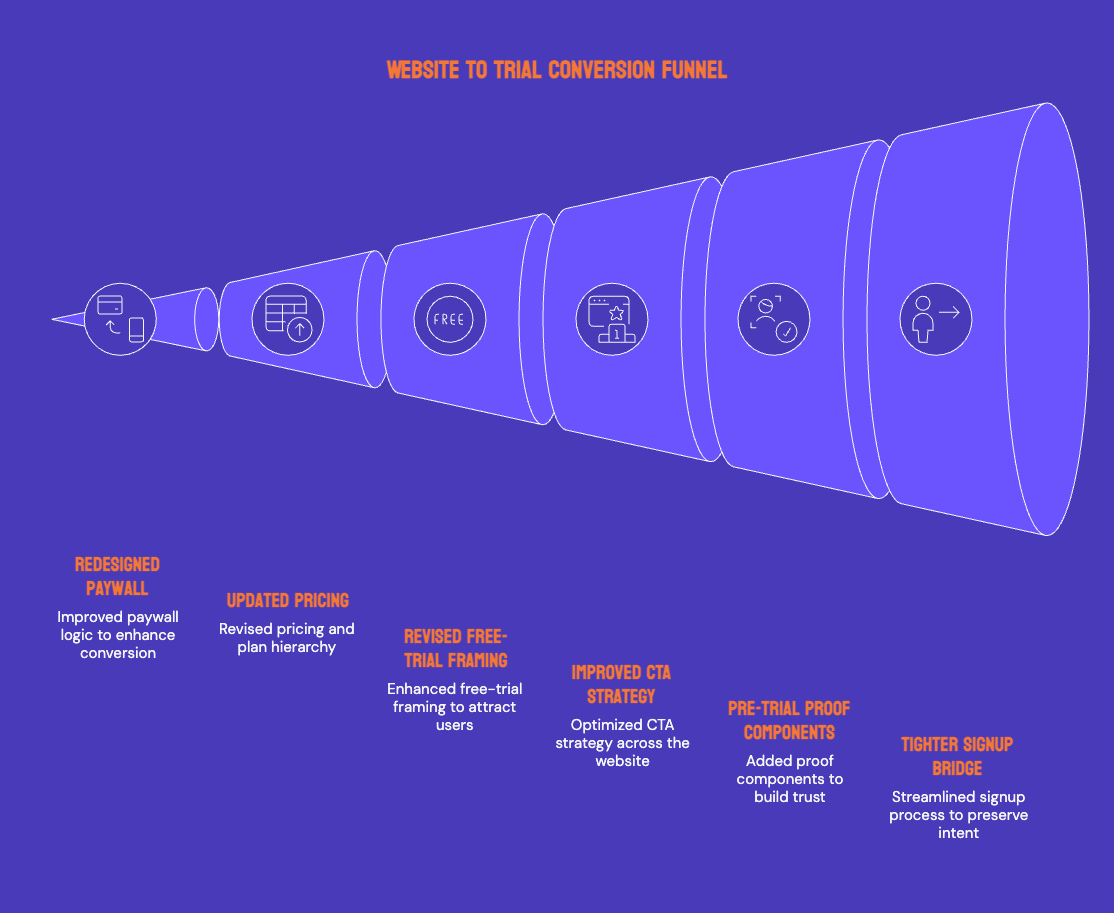 Case Study: How INSART Turns Web SaaS Paywalls Into Free-Trial Conversion Engines