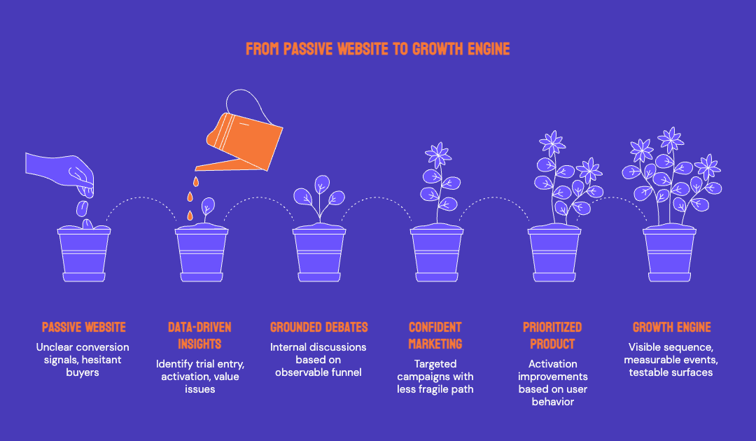 Case Study: How INSART Turns Web SaaS Paywalls Into Free-Trial Conversion Engines