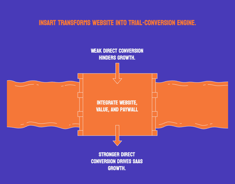 Case Study: How INSART Turns Web SaaS Paywalls Into Free-Trial Conversion Engines