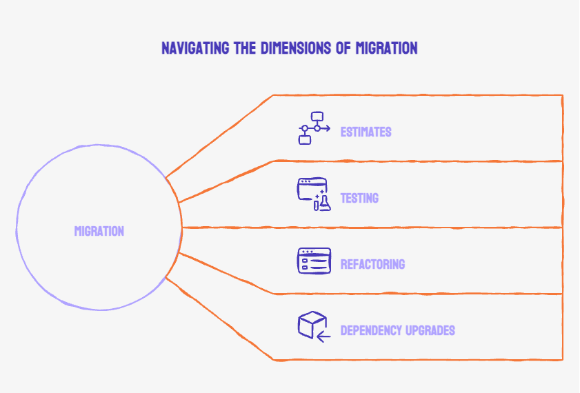 Case Study: Frontend Migration to a Modern Framework for a Large-Scale Legacy Application