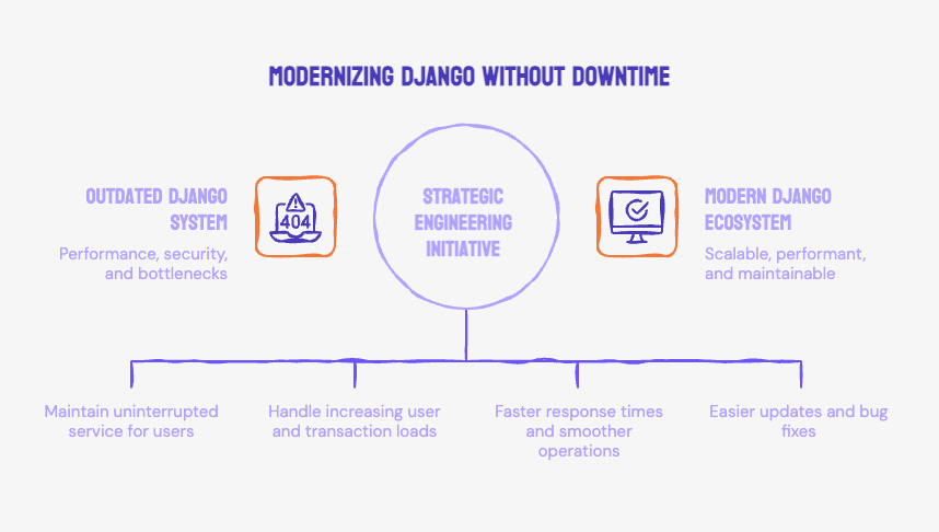 Case Study: Migrating a Legacy Django Platform in a High-Load Financial Product