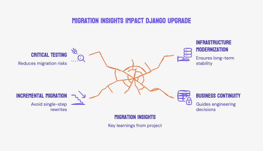 Case Study: Migrating a Legacy Django Platform in a High-Load Financial Product