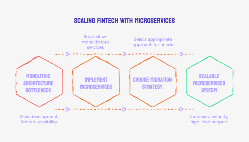 Case Study: Migrating a Financial Platform from Monolith to Microservices