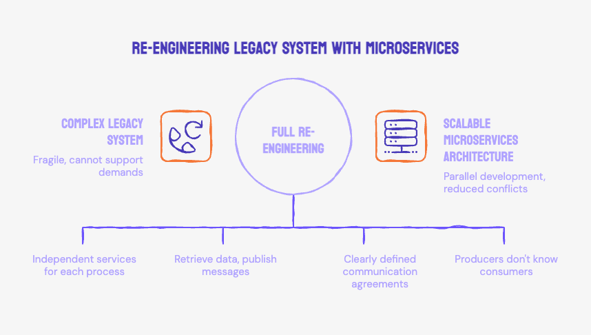 Case Study: Migrating a Financial Platform from Monolith to Microservices