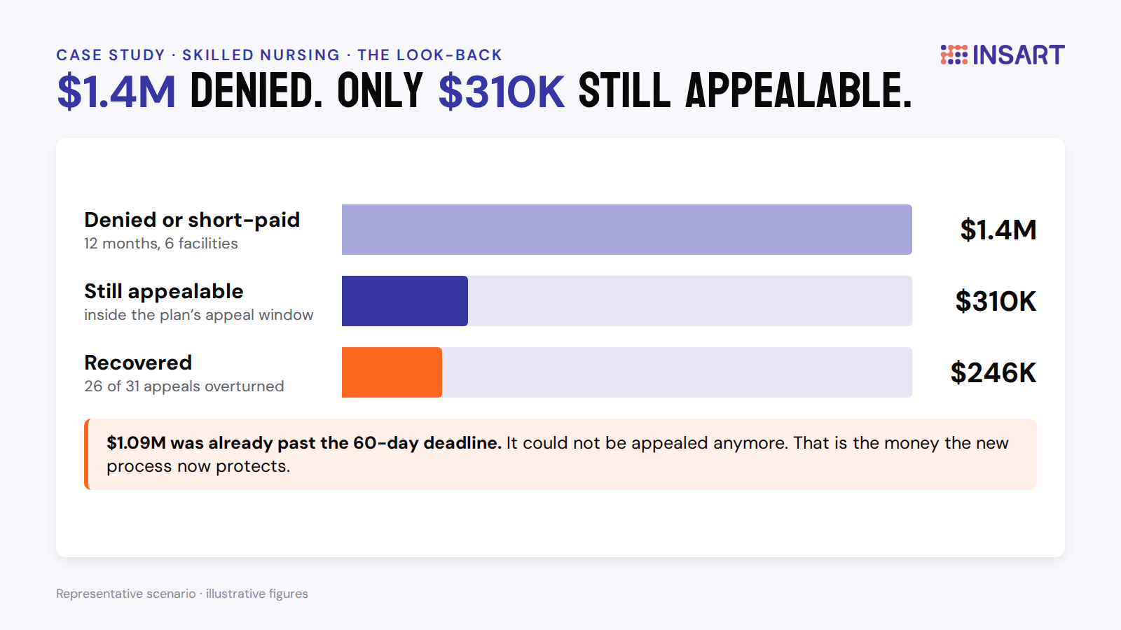 Case Study: Profit Recovery with AI Appeals for SNF Denials