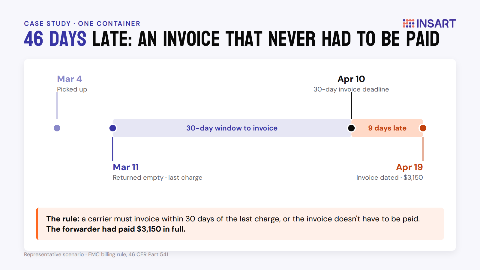 Case Study: How INSART Helped Ocean Importing Company Recover Lost Profits