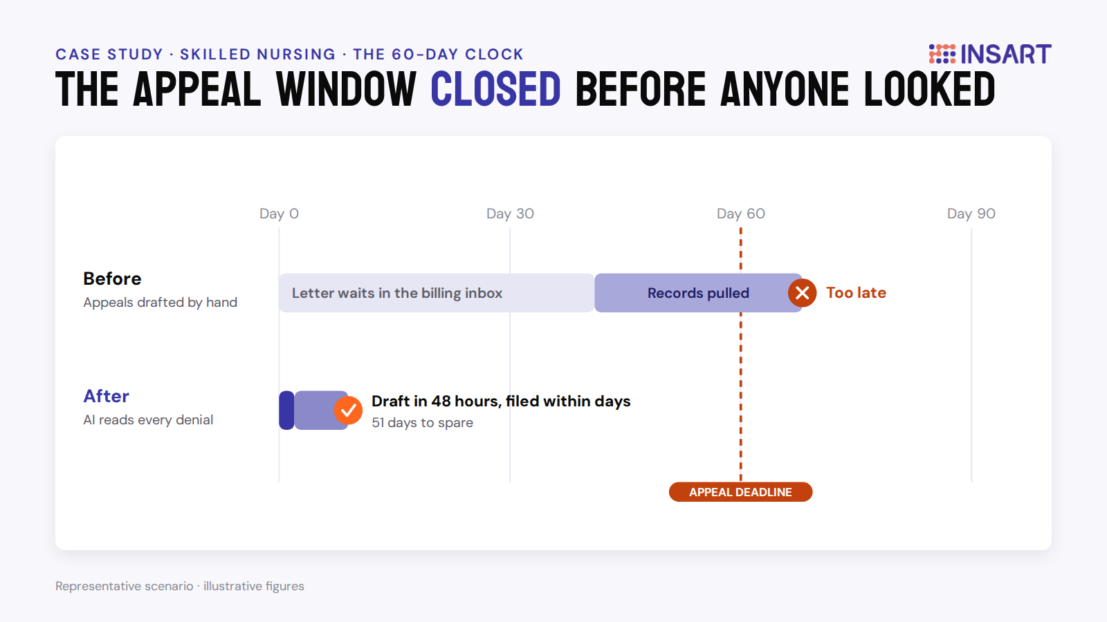 Case Study: Profit Recovery with AI Appeals for SNF Denials