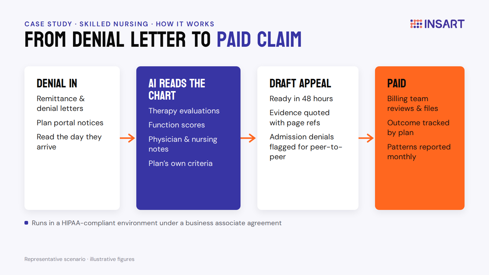 Case Study: Profit Recovery with AI Appeals for SNF Denials